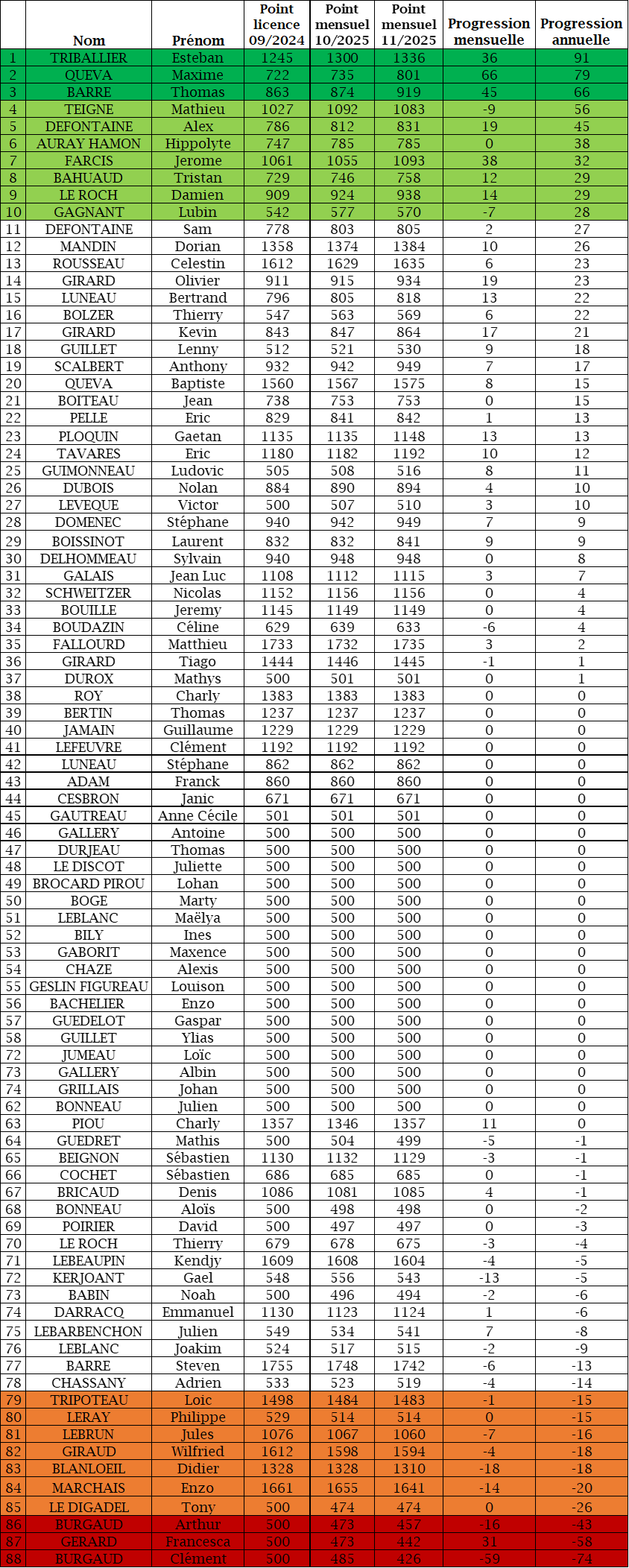 Progression Joueurs