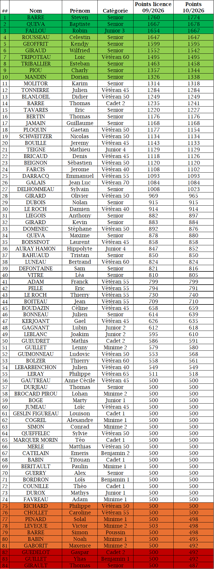 Classement Joueurs